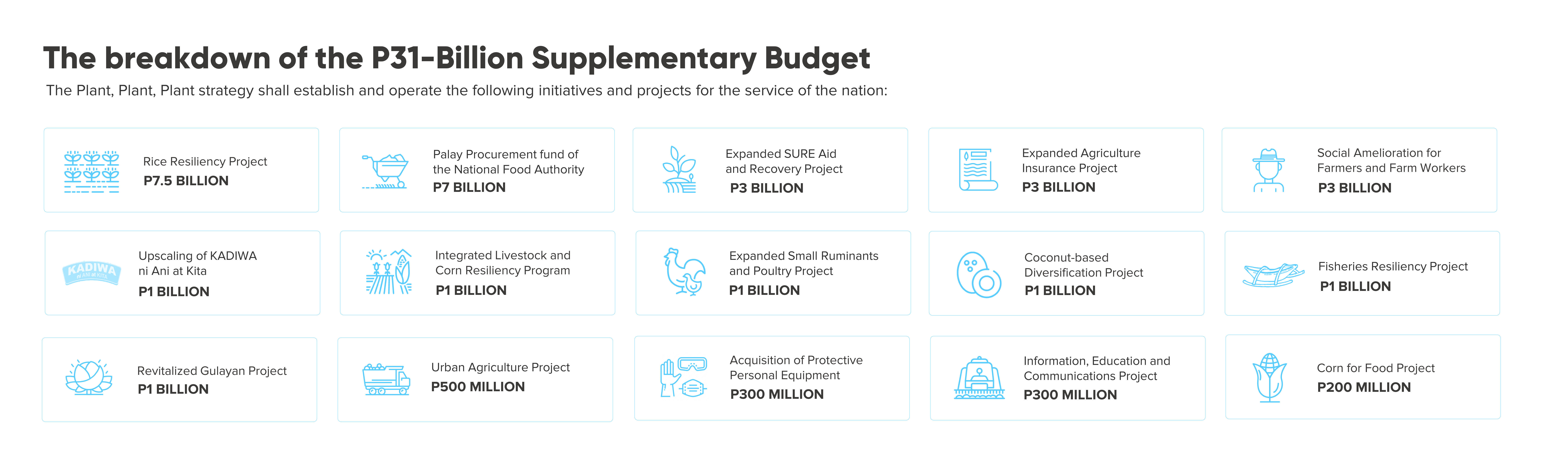 Breakdown of Department of Agriculture’s P31-billion Supplemental Budget