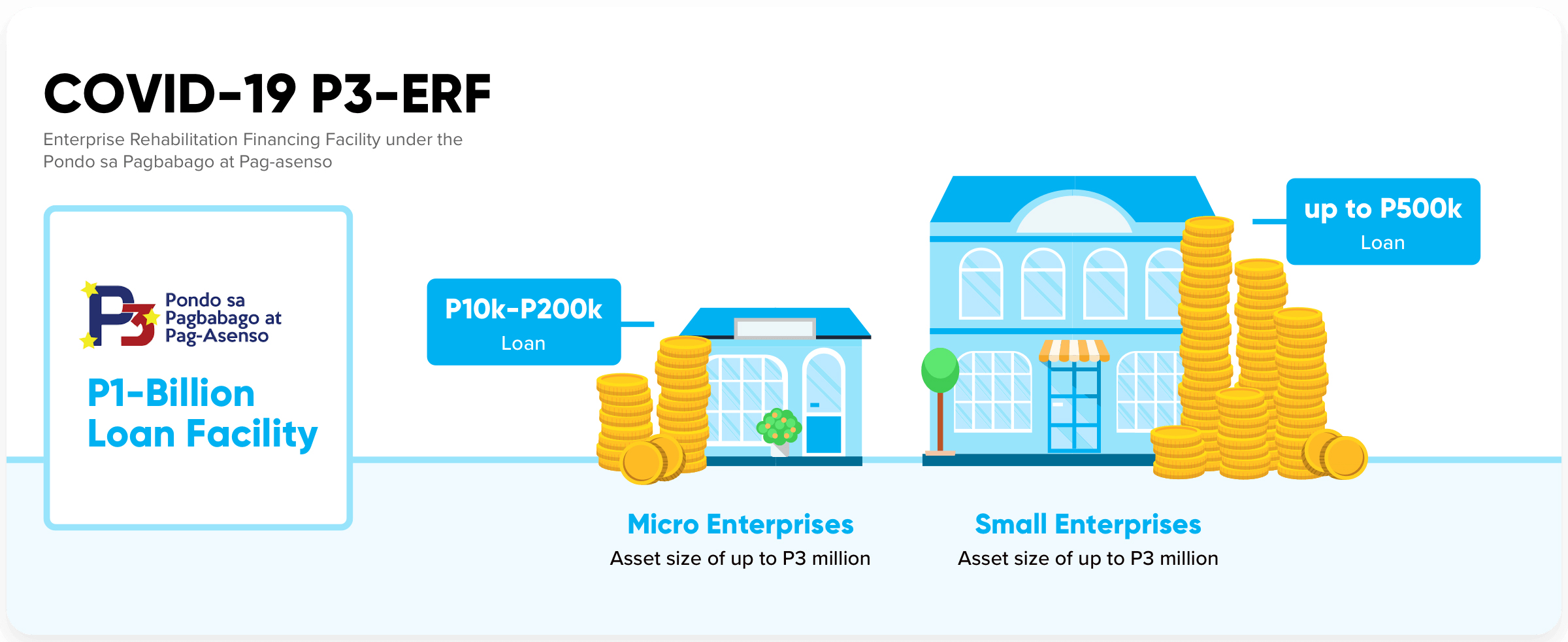 DTI P3-ERF P1-billion Loan Facility