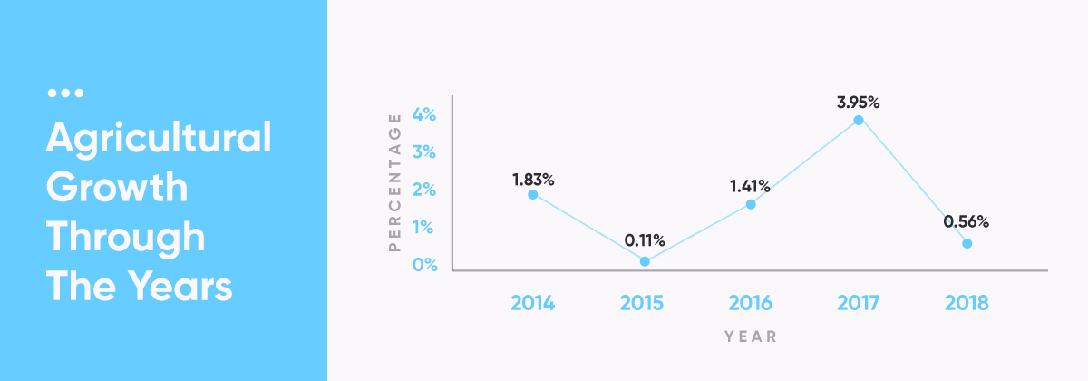 Agricultural Growth through the years
