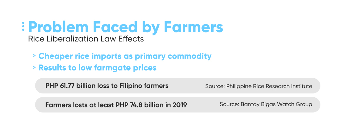 Problem faced by Farmers