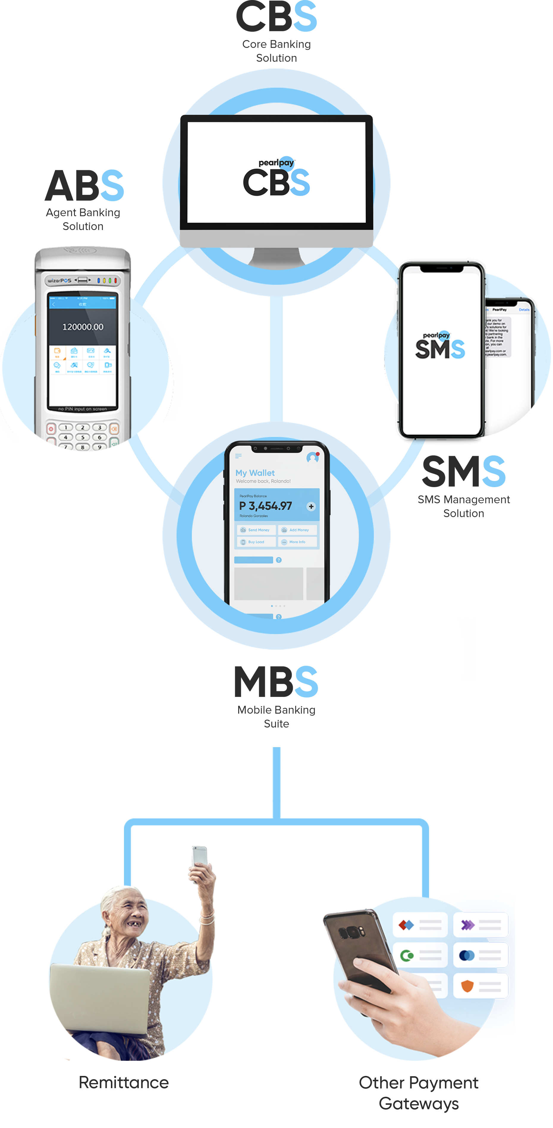 Right Solution Ecosystem Mobile